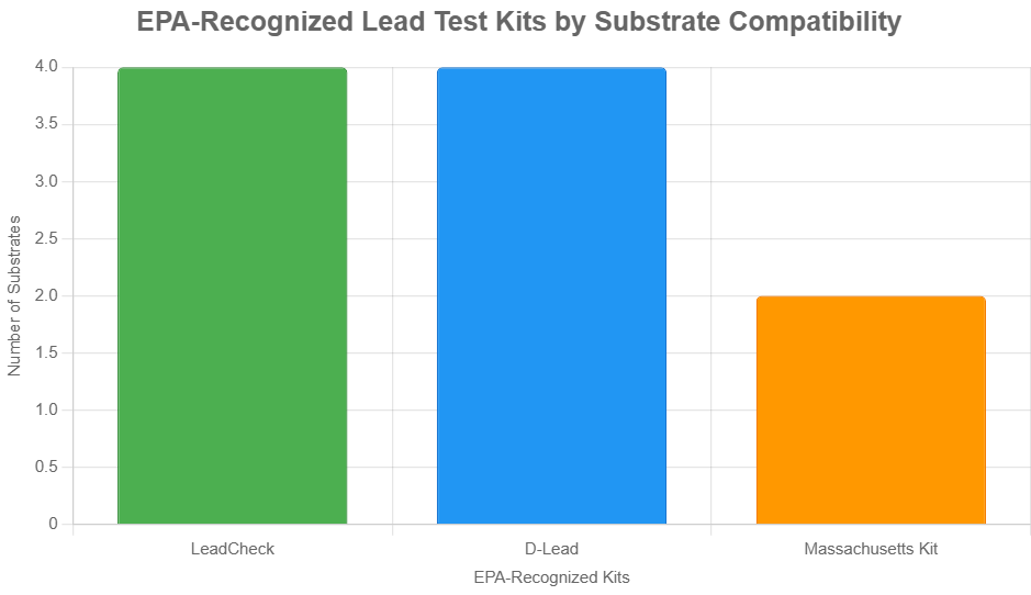Bar chart comparing EPA-recognized lead test kits by substrate compatibility. LeadCheck and D-Lead cover 4 surfaces, Massachusetts Kit covers 2.